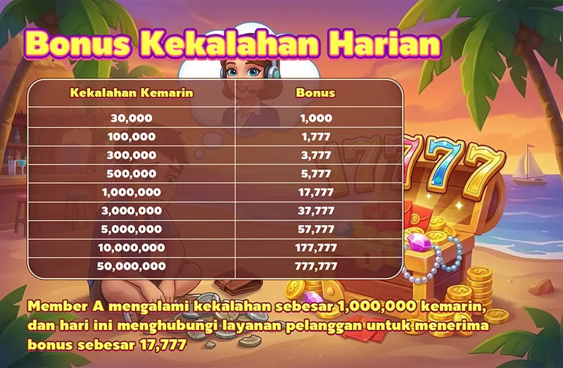 Bonus Kekalahan Harian. Kekalahan Kemarin vs Bonus: 30,000 -> 1,000; 100,000 -> 1,777; 300,000 -> 3,777; 500,000 -> 5,777; 1,000,000 -> 17,777; 3,000,000 -> 37,777; 5,000,000 -> 57,777; 10,000,000 -> 177,777; 50,000,000 -> 777,777. Member A mengalami kekalahan sebesar 1,000,000 kemarin, dan hari ini menghubungi layanan pelanggan untuk menerima bonus sebesar 17,777.