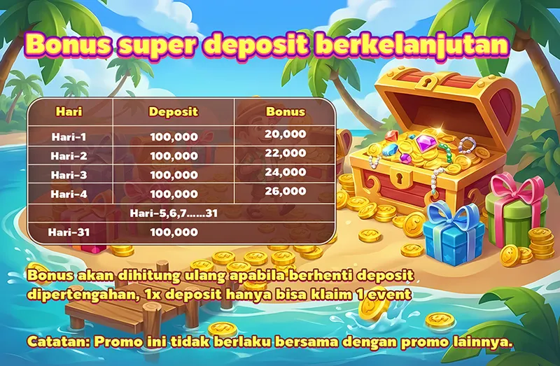 Bonus super deposit berkelanjutan. Hari-1: Deposit 100,000 Bonus 20,000; Hari-2: Deposit 100,000 Bonus 22,000; Hari-3: Deposit 100,000 Bonus 24,000; Hari-4: Deposit 100,000 Bonus 26,000; Hari-5,6,7......31: Deposit 100,000. Bonus akan dihitung ulang apabila berhenti deposit dipertengahan, 1x deposit hanya bisa klaim 1 event. Catatan: Promo ini tidak berlaku bersama dengan promo lainnya.