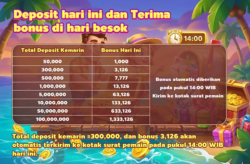 Deposit hari ini dan Terima bonus di hari besok. Total Deposit Kemarin vs Bonus Hari Ini: 50,000 -> 1,000; 300,000 -> 3,126; 500,000 -> 7,777; 1,000,000 -> 13,126; 5,000,000 -> 63,126; 10,000,000 -> 133,126; 50,000,000 -> 633,126; 100,000,000 -> 1,333,126. Bonus otomatis diberikan pada pukul 14:00 WIB. Kirim ke kotak surat pemain.