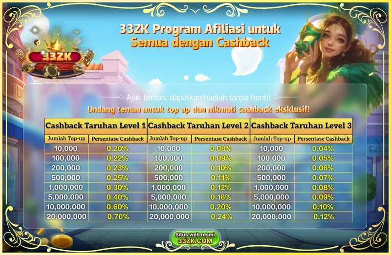 33ZK Program Afiliasi untuk Semua dengan Cashback. Ajak teman, dapatkan hadiah tanpa henti! Undang teman untuk top up dan nikmati cashback eksklusif! Cashback Taruhan Level 1, Level 2, dan Level 3. Persentase cashback bervariasi berdasarkan jumlah top-up mulai dari 10,000 hingga 20,000,000. Level 1: 0.20% - 0.70%, Level 2: 0.08% - 0.24%, Level 3: 0.04% - 0.12%.