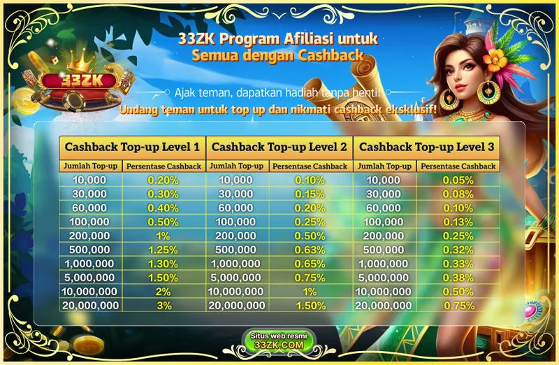 33ZK Program Afiliasi untuk Semua dengan Cashback. Ajak teman, dapatkan hadiah tanpa henti! Undang teman untuk top up dan nikmati cashback eksklusif! Cashback Top-up Level 1: 10,000 (0.20%) s/d 20,000,000 (3%). Cashback Top-up Level 2: 10,000 (0.10%) s/d 20,000,000 (1.50%). Cashback Top-up Level 3: 10,000 (0.05%) s/d 20,000,000 (0.75%).