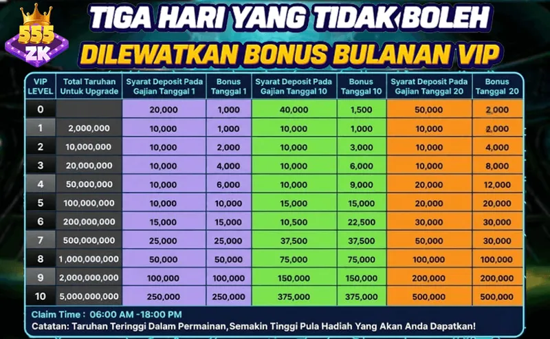 TIGA HARI YANG TIDAK BOLEH DILEWATKAN BONUS BULANAN VIP. VIP LEVEL 0-10. Syarat Deposit Pada Gajian Tanggal 1, 10, 20. Bonus Tanggal 1, 10, 20. Claim Time: 06:00 AM - 18:00 PM. Catatan: Taruhan Teringgi Dalam Permainan, Semakin Tinggi Pula Hadiah Yang Akan Anda Dapatkan!