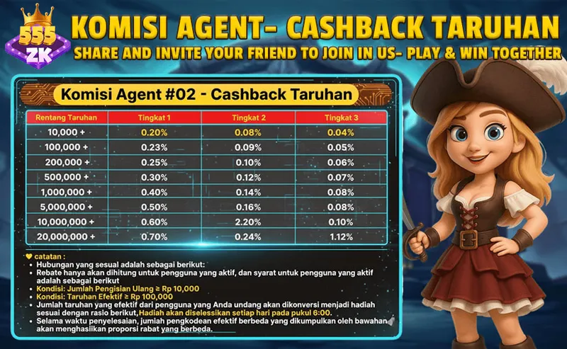 KOMISI AGENT - CASHBACK TARUHAN. SHARE AND INVITE YOUR FRIEND TO JOIN IN US - PLAY & WIN TOGETHER. Komisi Agent #02 - Cashback Taruhan. Rentang Taruhan: 10,000+ s/d 20,000,000+. Tingkat 1: 0.20% - 0.70%. Tingkat 2: 0.08% - 0.24% (2.20% pada range tertentu). Tingkat 3: 0.04% - 1.12%. Catatan: Rebate dihitung untuk pengguna aktif. Kondisi: Jumlah Pengisian Ulang >= Rp 10,000. Kondisi: Taruhan Efektif >= Rp 100,000. Hadiah diselesaikan setiap hari pada pukul 6:00.