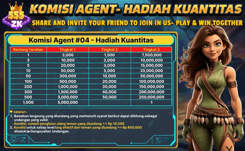 KOMISI AGENT - HADIAH KUANTITAS. SHARE AND INVITE YOUR FRIEND TO JOIN IN US - PLAY & WIN TOGETHER. Komisi Agent #04 - Hadiah Kuantitas. Rentang Taruhan vs Tingkat 1, 2, 3. Catatan: 1. Bawahan langsung yang diundang yang memenuhi syarat berikut dapat dihitung sebagai undangan yang valid: Kondisi: Jumlah pengisian ulang teman yang diundang >= Rp 10,000. 2. Kondisi untuk setiap level yang efektif dari teman yang diundang >= Rp 800,000 disatukan Gengeyalian Undangan.
