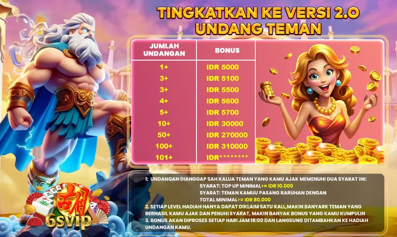 TINGKATKAN KE VERSI 2.0 UNDANG TEMAN. JUMLAH UNDANGAN: 1+ IDR 5000, 3+ IDR 5100, 3+ IDR 5500, 4+ IDR 5600, 5+ IDR 5700, 10+ IDR 30000, 50+ IDR 270000, 100+ IDR 310000, 101+ IDR********. Syarat: 1. Undangan dianggap sah kalau teman yang kamu ajak memenuhi dua syarat ini: Syarat Top Up Minimal >= IDR 10.000; Syarat Teman kamu pasang raruhan dengan total minimal >= IDR 80.000. 2. Setiap level hadiah hanya dapat diklaim satu kali. 3. Bonus akan diproses setiap hari jam 18:00.