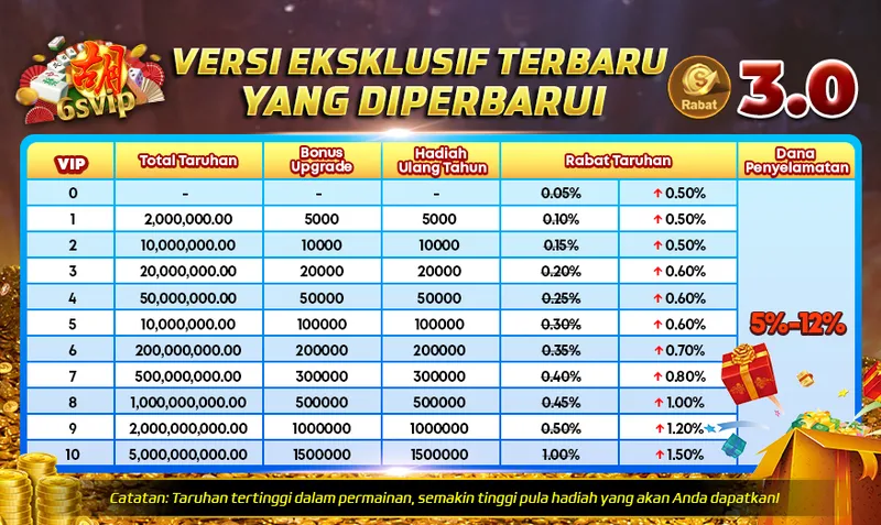 VERSI EKSKLUSIF TERBARU YANG DIPERBARUI 3.0. VIP Levels 0-10. Total Taruhan, Bonus Upgrade, Hadiah Ulang Tahun, Rabat Taruhan, Dana Penyelamatan 5%-12%. Catatan: Taruhan tertinggi dalam permainan, semakin tinggi pula hadiah yang akan Anda dapatkan!