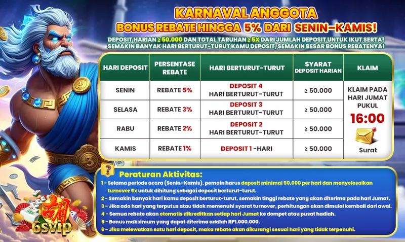 KARNAVAL ANGGOTA BONUS REBATE HINGGA 5% DARI SENIN-KAMIS! DEPOSIT HARIAN ≥ 50.000 DAN TOTAL TARUHAN ≥ 5X DARI JUMLAH DEPOSIT UNTUK IKUT SERTA! SEMAKIN BANYAK HARI BERTURUT-TURUT KAMU DEPOSIT, SEMAKIN BESAR BONUS REBATENYA! Peraturan Aktivitas: 1- Selama periode acara (Senin-Kamis), pemain harus deposit minimal 50.000 per hari dan menyelesaikan turnover 5x untuk dihitung sebagai deposit berturut-turut. 2- Semakin banyak hari kamu deposit berturut-turut, semakin tinggi rebate yang akan diterima pada hari Jumat. 3- Jika ada hari yang terputus atau tidak memenuhi syarat turnover, perhitungan akan dimulai kembali dari awal. 4- Semua rebate akan otomatis dikreditkan setiap hari Jumat ke dompet atau pusat hadiah. 5- Bonus maksimum yang dapat diterima adalah RP1.000.000. 6- Jika melewatkan satu hari deposit, maka rebate akan dikurangi sesuai hari yang tidak terpenuhi.