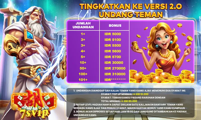 TINGKATKAN KE VERSI 2.0 UNDANG TEMAN. JUMLAH UNDANGAN: 1+ IDR 5000, 3+ IDR 5100, 3+ IDR 5500, 4+ IDR 5600, 5+ IDR 5700, 10+ IDR 30000, 50+ IDR 270000, 100+ IDR 310000, 101+ IDR********. Syarat: 1. Undangan dianggap sah kalau teman yang kamu ajak memenuhi dua syarat ini: Syarat Top Up Minimal >= IDR 10.000; Syarat teman kamu pasang taruhan dengan total minimal >= IDR 80.000. 2. Setiap level hadiah hanya dapat diklaim satu kali. 3. Bonus akan diproses setiap hari jam 18:00.