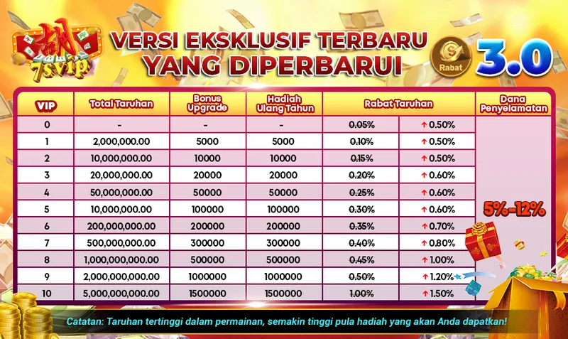 VERSI EKSKLUSIF TERBARU YANG DIPERBARUI 3.0. VIP Levels 0-10. Total Taruhan requirements from 2,000,000 to 5,000,000,000. Rewards: Bonus Upgrade (5,000 - 1,500,000), Hadiah Ulang Tahun (5,000 - 1,500,000), Rabat Taruhan (0.05% - 1.50%), Dana Penyelamatan (5% - 12%). Catatan: Taruhan tertinggi dalam permainan, semakin tinggi pula hadiah yang akan Anda dapatkan!