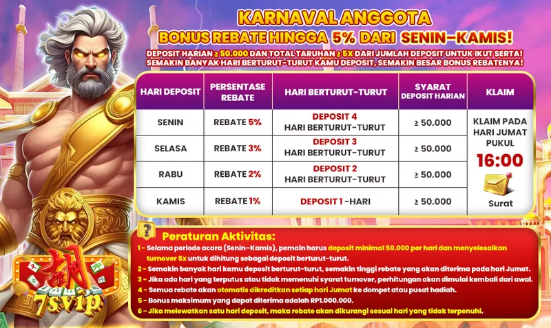 KARNAVAL ANGGOTA BONUS REBATE HINGGA 5% DARI SENIN-KAMIS! DEPOSIT HARIAN ≥ 50.000 DAN TOTAL TARUHAN ≥ 5X DARI JUMLAH DEPOSIT UNTUK IKUT SERTA! SEMAKIN BANYAK HARI BERTURUT-TURUT KAMU DEPOSIT, SEMAKIN BESAR BONUS REBATENYA! Senin: Rebate 5% (Deposit 4 hari berturut-turut), Selasa: Rebate 3% (Deposit 3 hari berturut-turut), Rabu: Rebate 2% (Deposit 2 hari berturut-turut), Kamis: Rebate 1% (Deposit 1 hari). Klaim pada hari Jumat pukul 16:00 via Surat. Peraturan: 1. Deposit min 50.000/hari & turnover 5x. 2. Rebate diterima hari Jumat. 3. Jika terputus, hitungan mulai dari awal. 4. Otomatis dikreditkan. 5. Bonus maksimum RP 1.000.000. 6. Jika melewatkan satu hari, rebate dikurangi.