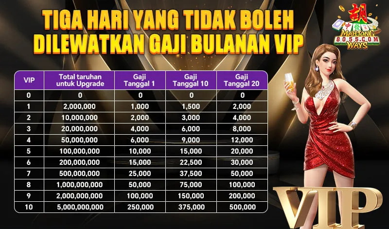 TIGA HARI YANG TIDAK BOLEH DILEWATKAN GAJI BULANAN VIP. VIP 0-10. Total taruhan untuk Upgrade. Gaji Tanggal 1, Gaji Tanggal 10, Gaji Tanggal 20. VIP 1: Taruhan 2,000,000, Gaji 1,000/1,500/2,000. VIP 10: Taruhan 5,000,000,000, Gaji 250,000/375,000/500,000.