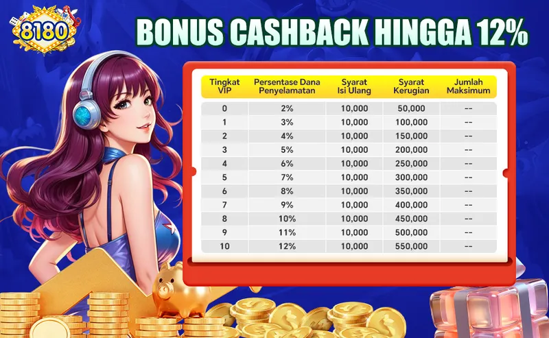 BONUS CASHBACK HINGGA 12%. Tingkat VIP 0-10. Persentase Dana Penyelamatan: 2% - 12%. Syarat Isi Ulang: 10,000. Syarat Kerugian: 50,000 - 550,000. Jumlah Maksimum: --.