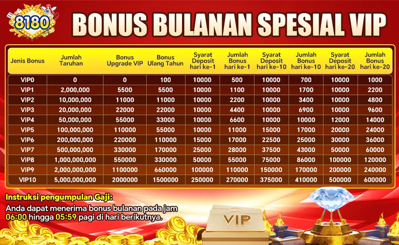 BONUS BULANAN SPESIAL VIP. Jenis Bonus: VIP0-VIP10. Jumlah Taruhan, Bonus Upgrade VIP, Bonus Ulang Tahun, Syarat Deposit hari ke-1, Jumlah Bonus hari ke-1, Syarat Deposit hari ke-10, Jumlah Bonus hari ke-10, Syarat Deposit hari ke-20, Jumlah Bonus hari ke-20. Instruksi pengumpulan Gaji: Anda dapat menerima bonus bulanan pada jam 06:00 hingga 05:59 pagi di hari berikutnya.