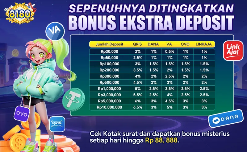 SEPENUHNYA DITINGKATKAN BONUS EKSTRA DEPOSIT. Jumlah Deposit: Rp30,000 - Rp10,000,000. QRIS: 2% - 6.5%. DANA: 1% - 3%. VA: 0.5% - 5%. OVO: 1% - 3%. LINKAJA: 1% - 3%. Cek Kotak surat dan dapatkan bonus misterius setiap hari hingga Rp 88,888.