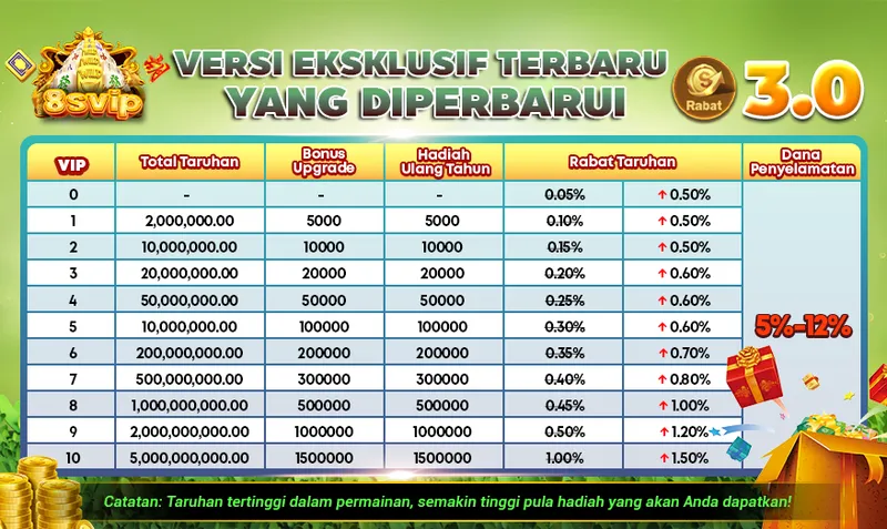VERSI EKSKLUSIF TERBARU YANG DIPERBARUI 3.0. VIP 0-10. Total Taruhan, Bonus Upgrade, Hadiah Ulang Tahun, Rabat Taruhan, Dana Penyelamatan 5%-12%. Catatan: Taruhan tertinggi dalam permainan, semakin tinggi pula hadiah yang akan Anda dapatkan!