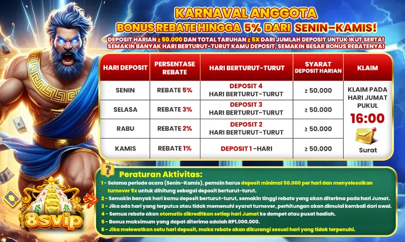 KARNAVAL ANGGOTA BONUS REBATE HINGGA 5% DARI SENIN-KAMIS! DEPOSIT HARIAN ≥ 50.000 DAN TOTAL TARUHAN ≥ 5X DARI JUMLAH DEPOSIT UNTUK IKUT SERTA! SEMAKIN BANYAK HARI BERTURUT-TURUT KAMU DEPOSIT, SEMAKIN BESAR BONUS REBATENYA! Senin: Rebate 5% (Deposit 4 hari berturut-turut), Selasa: Rebate 3% (Deposit 3 hari berturut-turut), Rabu: Rebate 2% (Deposit 2 hari berturut-turut), Kamis: Rebate 1% (Deposit 1 hari). Syarat deposit harian ≥ 50.000. Klaim pada hari Jumat pukul 16:00.