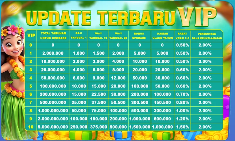Sistem loyalitas VIP terbaru yang menawarkan gaji bulanan (tanggal 1, 10, 20), bonus upgrade, hadiah ulang tahun, rabat, dan dana penyelamatan berdasarkan total taruhan. - 9399