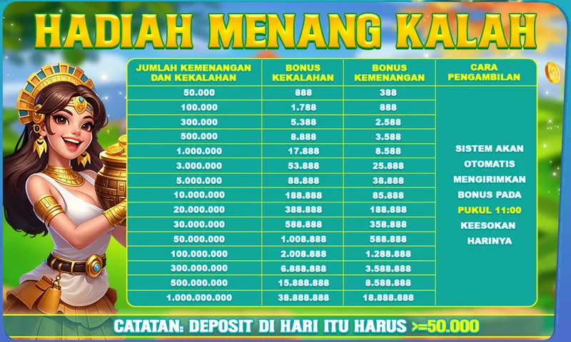 Bonus harian berdasarkan jumlah kemenangan atau kekalahan dengan syarat deposit minimal 50.000 pada hari yang sama. - 9399