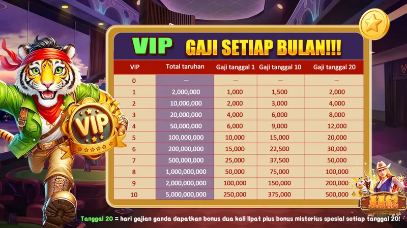 VIP GAJI SETIAP BULAN!!! VIP 0-10. Total taruhan dari 2,000,000 hingga 5,000,000,000. Gaji tanggal 1, Gaji tanggal 10, Gaji tanggal 20. Tanggal 20 = hari gajian ganda dapatkan bonus dua kali lipat plus bonus misterius spesial setiap tanggal 20!