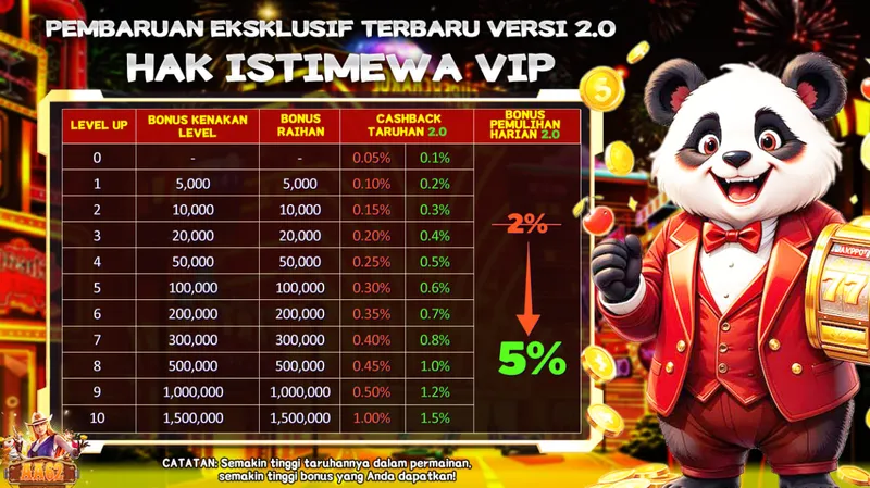 PEMBARUAN EKSKLUSIF TERBARU VERSI 2.0. HAK ISTIMEWA VIP. LEVEL UP 0-10. BONUS KENAKAN LEVEL: 5,000 hingga 1,500,000. BONUS RAIHAN: 5,000 hingga 1,500,000. CASHBACK TARUHAN 2.0: 0.05% hingga 1.00% / 0.1% hingga 1.5%. BONUS PEMULIHAN HARIAN 2.0: Peningkatan dari 2% ke 5%. CATATAN: Semakin tinggi taruhannya dalam permainan, semakin tinggi bonus yang Anda dapatkan!