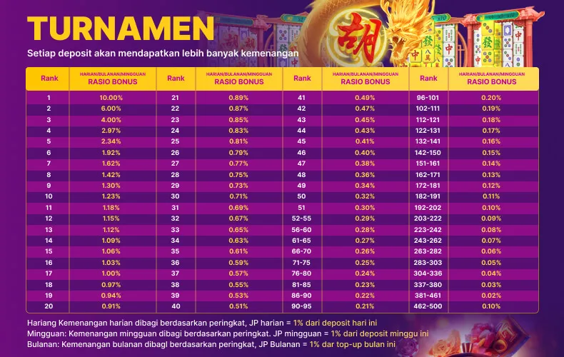 Turnamen peringkat berdasarkan deposit dengan pembagian bonus harian, mingguan, dan bulanan hingga peringkat 500. - aa666