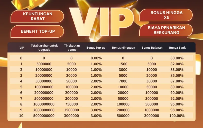 Program loyalitas VIP yang menawarkan berbagai keuntungan berdasarkan total taruhan, termasuk bonus top-up, bonus mingguan, bonus bulanan, dan bunga bank. - aa666