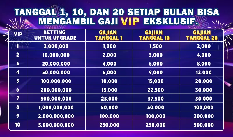 Member VIP dapat mengambil gaji eksklusif pada tanggal 1, 10, dan 20 setiap bulan berdasarkan tingkatan VIP dan akumulasi taruhan. - aakasino