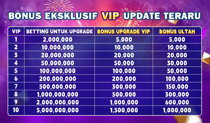 BONUS EKSKLUSIF VIP UPDATE TERARU
VIP | BETTING UNTUK UPGRADE | BONUS UPGRADE VIP | BONUS ULTAH
1 | 2,000,000 | 5,000 | 5,000
2 | 10,000,000 | 10,000 | 10,000
3 | 20,000,000 | 20,000 | 20,000
4 | 50,000,000 | 50,000 | 30,000
5 | 100,000,000 | 100,000 | 50,000
6 | 200,000,000 | 200,000 | 100,000
7 | 500,000,000 | 300,000 | 150,000
8 | 1,000,000,000 | 500,000 | 300,000
9 | 2,000,000,000 | 1,000,000 | 600,000
10 | 5,000,000,000 | 1,500,000 | 1,000,000