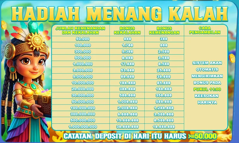 HADIAH MENANG KALAH. Jumlah Kemenangan dan Kekalahan: 50.000 - 1.000.000.000. Bonus Kekalahan: 888 - 38.888.888. Bonus Kemenangan: 388 - 18.888.888. Cara Pengambilan: Sistem akan otomatis mengirimkan bonus pada pukul 11:00 keesokan harinya. Catatan: Deposit di hari itu harus >= 50.000.