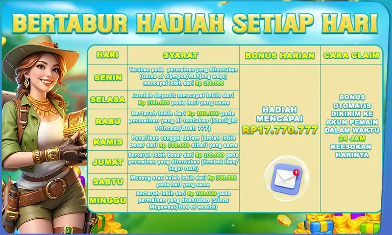 BERTABUR HADIAH SETIAP HARI. SENIN: Taruhan pada permainan yang ditentukan (Gates of olympus/mahjong ways) mencapai lebih dari Rp 100.000. SELASA: Jumlah deposit mencapai lebih dari Rp 200.000 pada hari yang sama. RABU: Bertaruh lebih dari Rp 100.000 pada permainan yang di tentukan (Starlight Princess/Buah 777). KAMIS: Penarikan tunggal dalam jumlah lebih besar dari Rp 500.000 dihari yang sama. JUMAT: Bertaruh lebih besar dari Rp 100.000 pada permainan yang ditentukan (Tembak ikan/Sugar rush). SABTU: Menang atau kalah lebih dari Rp 500.000 pada hari yang sama. MINGGU: Bertaruh lebih dari Rp 100.000 pada permainan yang ditentukan (5lions Megaways/God of wealth). HADIAH MENCAPAI RP17.770.777. CARA CLAIM: BONUS OTOMATIS DIKIRIM KE AKUN PEMAIN DALAM WAKTU 24 JAM KEESOKAN HARINYA.