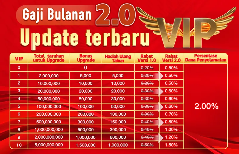 Gaji Bulanan 2.0 Update terbaru VIP. VIP 0-10. Total taruhan untuk Upgrade, Bonus Upgrade, Hadiah Ulang Tahun, Rabat Versi 1.0 vs Versi 2.0, Persentase Dana Penyelamatan. VIP 1: Taruhan 2M, Bonus 5k, Ultah 5k, Rabat 0.50%. VIP 10: Taruhan 5B, Bonus 1.5M, Ultah 1M, Rabat 1.50%. Dana Penyelamatan 2.00%.