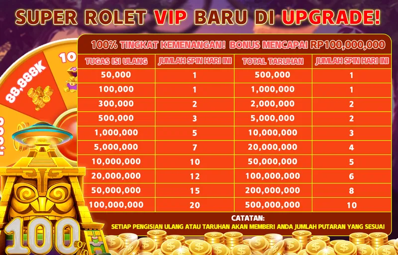 SUPER ROLET VIP BARU DI UPGRADE! 100% TINGKAT KEMENANGAN! BONUS MENCAPAI RP100,000,000. TUGAS ISI ULANG: 50,000 (1 spin), 100,000 (1 spin), 300,000 (2 spins), 500,000 (3 spins), 1,000,000 (5 spins), 5,000,000 (7 spins), 10,000,000 (10 spins), 20,000,000 (12 spins), 50,000,000 (15 spins), 100,000,000 (20 spins). TOTAL TARUHAN: 500,000 (1 spin), 1,000,000 (1 spin), 2,000,000 (2 spins), 5,000,000 (2 spins), 10,000,000 (3 spins), 20,000,000 (4 spins), 50,000,000 (5 spins), 100,000,000 (6 spins), 200,000,000 (8 spins), 500,000,000 (10 spins). CATATAN: SETIAP PENGISIAN ULANG ATAU TARUHAN AKAN MEMBERI ANDA JUMLAH PUTARAN YANG SESUAI.