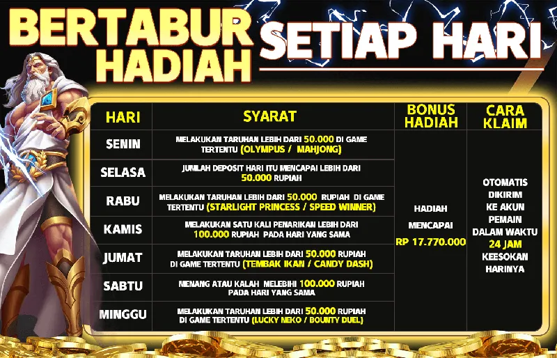 BERTABUR HADIAH SETIAP HARI. SENIN: Taruhan > 50.000 (Olympus/Mahjong). SELASA: Deposit > 50.000. RABU: Taruhan > 50.000 (Starlight Princess/Speed Winner). KAMIS: Penarikan > 100.000. JUMAT: Taruhan > 50.000 (Tembak Ikan/Candy Dash). SABTU: Menang/Kalah > 100.000. MINGGU: Taruhan > 50.000 (Lucky Neko/Bounty Duel). Bonus mencapai RP 17.770.000. Klaim otomatis dalam 24 jam keesokan harinya.