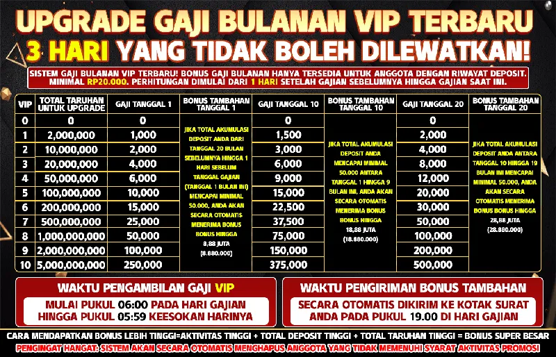 UPGRADE GAJI BULANAN VIP TERBARU. 3 HARI YANG TIDAK BOLEH DILEWATKAN! Sistem gaji bulanan VIP terbaru! Bonus gaji bulanan hanya tersedia untuk anggota dengan riwayat deposit minimal RP20.000. Perhitungan dimulai dari 1 hari setelah gajian sebelumnya hingga gajian saat ini. Gaji dibagikan pada tanggal 1, 10, dan 20. Bonus tambahan tersedia jika akumulasi deposit mencapai minimal 50.000 dalam periode tertentu. Waktu pengambilan gaji VIP mulai pukul 06:00 pada hari gajian hingga pukul 05:59 keesokan harinya. Bonus tambahan dikirim otomatis ke kotak surat pada pukul 19:00 di hari gajian.
