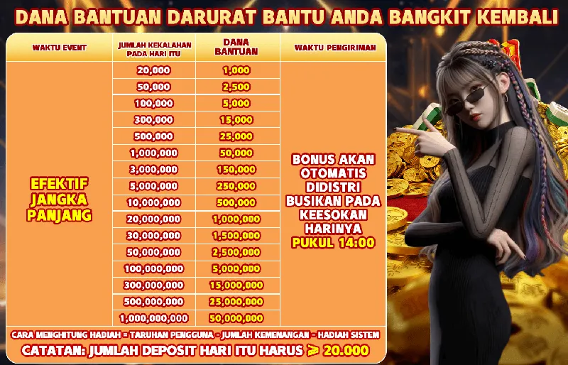 DANA BANTUAN DARURAT BANTU ANDA BANGKIT KEMBALI. WAKTU EVENT: EFEKTIF JANGKA PANJANG. JUMLAH KEKALAHAN PADA HARI ITU: 20,000 - 1,000,000,000. DANA BANTUAN: 1,000 - 50,000,000. WAKTU PENGIRIMAN: BONUS AKAN OTOMATIS DIDISTRIBUSIKAN PADA KEESOKAN HARINYA PUKUL 14:00. CARA MENGHITUNG HADIAH = TARUHAN PENGGUNA - JUMLAH KEMENANGAN - HADIAH SISTEM. CATATAN: JUMLAH DEPOSIT HARI ITU HARUS >= 20.000
