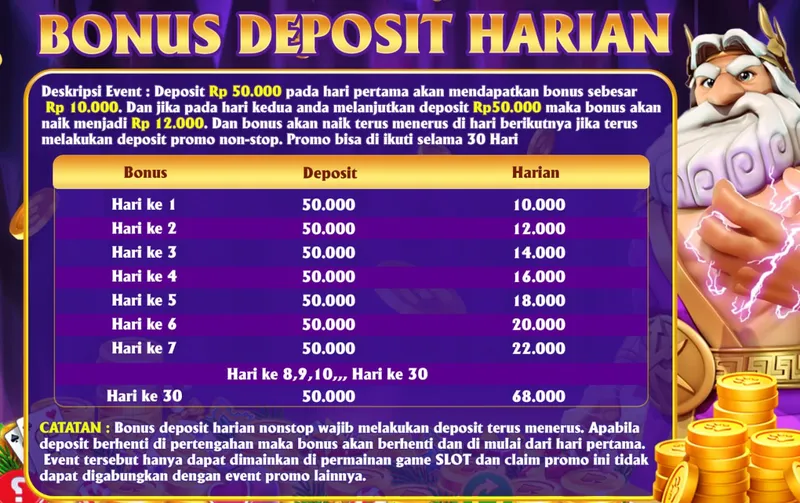 BONUS DEPOSIT HARIAN. Deskripsi Event: Deposit Rp 50.000 pada hari pertama akan mendapatkan bonus sebesar Rp 10.000. Dan jika pada hari kedua anda melanjutkan deposit Rp 50.000 maka bonus akan naik menjadi Rp 12.000. Dan bonus akan naik terus menerus di hari berikutnya jika terus melakukan deposit promo non-stop. Promo bisa di ikuti selama 30 Hari. Hari ke 1: 10.000, Hari ke 2: 12.000, Hari ke 3: 14.000, Hari ke 4: 16.000, Hari ke 5: 18.000, Hari ke 6: 20.000, Hari ke 7: 22.000, Hari ke 30: 68.000. CATATAN: Bonus deposit harian nonstop wajib melakukan deposit terus menerus. Apabila deposit berhenti di pertengahan maka bonus akan berhenti dan di mulai dari hari pertama. Event tersebut hanya dapat dimainkan di permainan game SLOT dan claim promo ini tidak dapat digabungkan dengan event promo lainnya.
