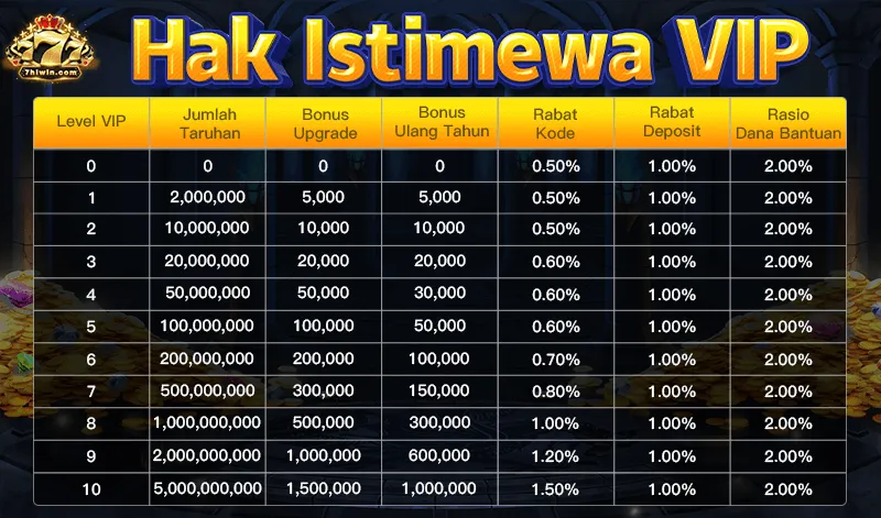 Hak Istimewa VIP. Level VIP 0-10. Jumlah Taruhan: 0 hingga 5,000,000,000. Bonus Upgrade: 0 hingga 1,500,000. Bonus Ulang Tahun: 0 hingga 1,000,000. Rabat Kode: 0.50% - 1.50%. Rabat Deposit: 1.00%. Rasio Dana Bantuan: 2.00%.