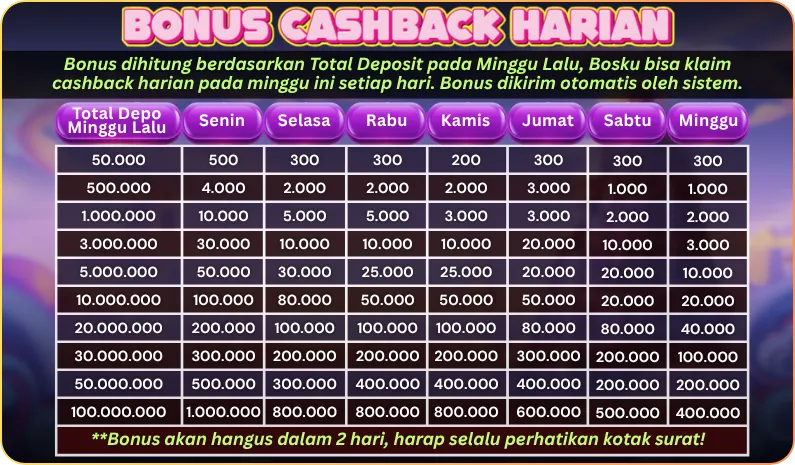 BONUS CASHBACK HARIAN. Bonus dihitung berdasarkan Total Deposit pada Minggu Lalu, Bosku bisa klaim cashback harian pada minggu ini setiap hari. Bonus dikirim otomatis oleh sistem. Tabel rincian bonus berdasarkan Total Depo Minggu Lalu (50.000 hingga 100.000.000) dan hari klaim (Senin-Minggu). **Bonus akan hangus dalam 2 hari, harap selalu perhatikan kotak surat!