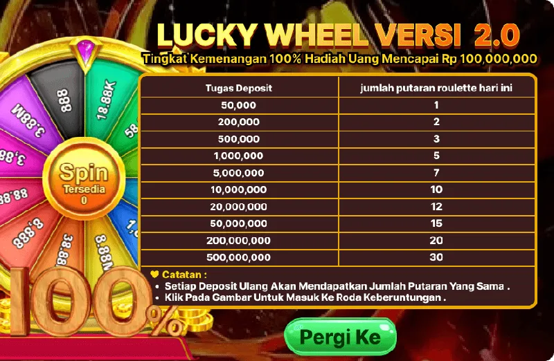 Kegiatan Lucky Wheel di mana pemain mendapatkan putaran roulette berdasarkan jumlah deposit harian dengan tingkat kemenangan 100% dan hadiah hingga Rp 100.000.000. - d06