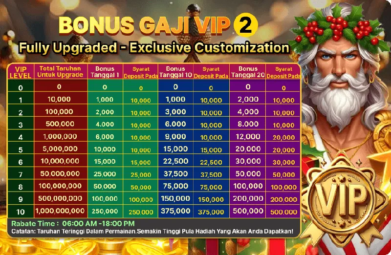 BONUS GAJI VIP 2. Fully Upgraded - Exclusive Customization. VIP LEVEL 0-10. Total Taruhan Untuk Upgrade. Bonus Tanggal 1, Syarat Deposit Pada. Bonus Tanggal 10, Syarat Deposit Pada. Bonus Tanggal 20, Syarat Deposit Pada. Rebate Time: 06:00 AM - 18:00 PM. Catatan: Taruhan Teringgi Dalam Permainan, Semakin Tinggi Pula Hadiah Yang Akan Anda Dapatkan!