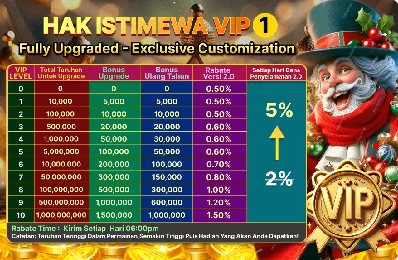 HAK ISTIMEWA VIP 1 Fully Upgraded - Exclusive Customization. VIP LEVEL 0-10. Total Taruhan Untuk Upgrade, Bonus Upgrade, Bonus Ulang Tahun, Rabate Versi 2.0, Setiap Hari Dana Penyelamatan 2.0. Rabate Time: Kirim Setiap Hari 06:00pm. Catatan: Taruhan Teringgi Dalam Permainan, Semakin Tinggi Pula Hadiah Yang Akan Anda Dapatkan!