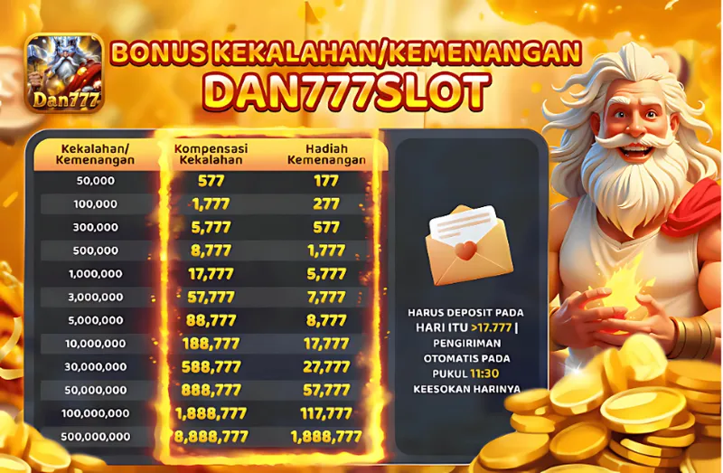 Bonus kompensasi kekalahan atau hadiah kemenangan berdasarkan total turnover harian dengan syarat deposit minimal tertentu. - dan777