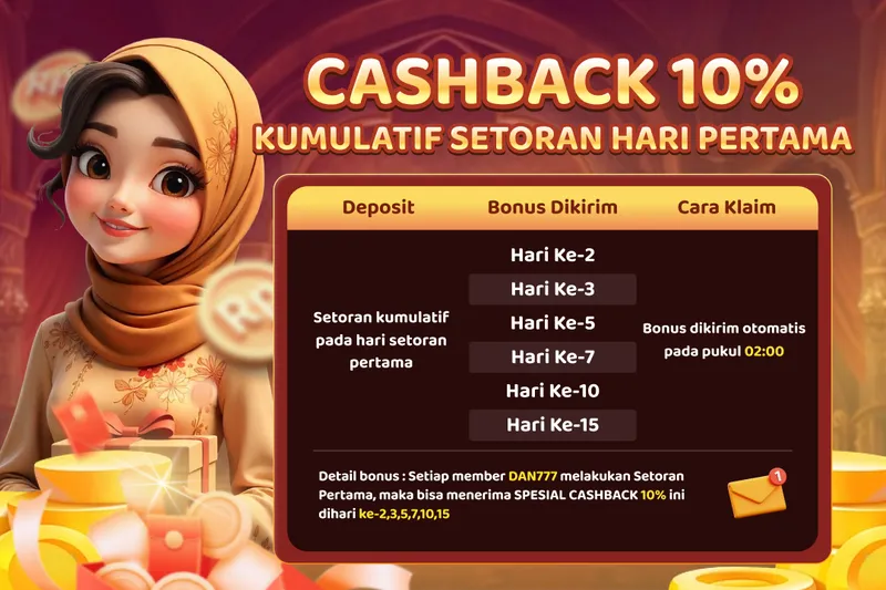 CASHBACK 10% KUMULATIF SETORAN HARI PERTAMA. Deposit: Setoran kumulatif pada hari setoran pertama. Bonus Dikirim: Hari Ke-2, Hari Ke-3, Hari Ke-5, Hari Ke-7, Hari Ke-10, Hari Ke-15. Cara Klaim: Bonus dikirim otomatis pada pukul 02:00. Detail bonus: Setiap member DAN777 melakukan Setoran Pertama, maka bisa menerima SPESIAL CASHBACK 10% ini dihari ke-2,3,5,7,10,15.