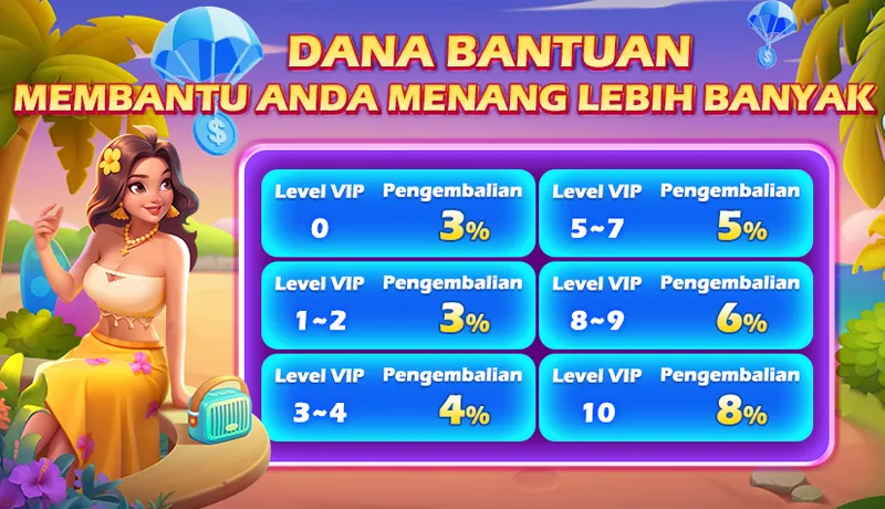 DANA BANTUAN MEMBANTU ANDA MENANG LEBIH BANYAK. Level VIP 0: Pengembalian 3%; Level VIP 1~2: Pengembalian 3%; Level VIP 3~4: Pengembalian 4%; Level VIP 5~7: Pengembalian 5%; Level VIP 8~9: Pengembalian 6%; Level VIP 10: Pengembalian 8%.