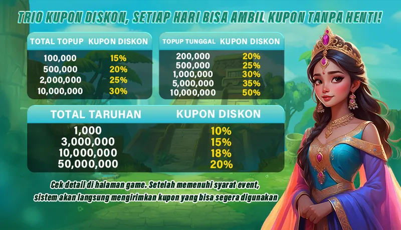 TRIO KUPON DISKON, SETIAP HARI BISA AMBIL KUPON TANPA HENTI!
TOTAL TOPUP KUPON DISKON:
100,000 -> 15%
500,000 -> 20%
2,000,000 -> 25%
10,000,000 -> 30%

TOPUP TUNGGAL KUPON DISKON:
200,000 -> 20%
500,000 -> 25%
1,000,000 -> 30%
5,000,000 -> 35%
10,000,000 -> 50%

TOTAL TARUHAN KUPON DISKON:
1,000 -> 10%
3,000,000 -> 15%
10,000,000 -> 18%
50,000,000 -> 20%

Cek detail di halaman game. Setelah memenuhi syarat event, sistem akan langsung mengirimkan kupon yang bisa segera digunakan.