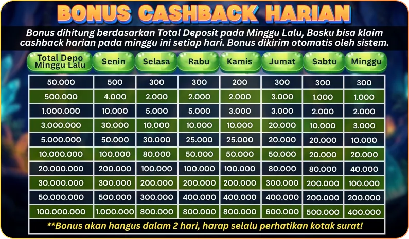 BONUS CASHBACK HARIAN. Bonus dihitung berdasarkan Total Deposit pada Minggu Lalu, Bosku bisa klaim cashback harian pada minggu ini setiap hari. Bonus dikirim otomatis oleh sistem. Total Depo Minggu Lalu: 50.000 s/d 100.000.000. Jadwal klaim: Senin, Selasa, Rabu, Kamis, Jumat, Sabtu, Minggu. **Bonus akan hangus dalam 2 hari, harap selalu perhatikan kotak surat!