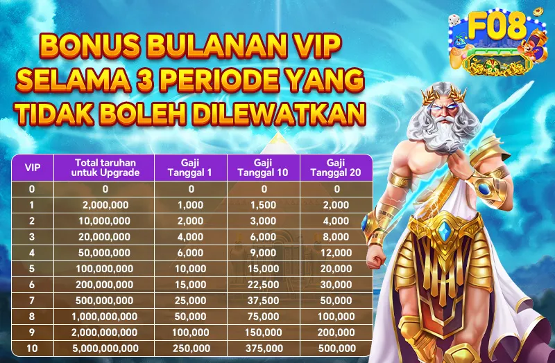 BONUS BULANAN VIP SELAMA 3 PERIODE YANG TIDAK BOLEH DILEWATKAN. VIP 0-10. Total taruhan untuk Upgrade. Gaji Tanggal 1, Gaji Tanggal 10, Gaji Tanggal 20. Contoh VIP 10: Total taruhan 5,000,000,000, Gaji Tgl 1: 250,000, Gaji Tgl 10: 375,000, Gaji Tgl 20: 500,000.