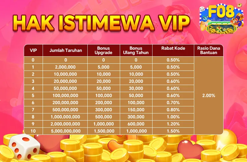 HAK ISTIMEWA VIP. VIP levels 0-10. Jumlah Taruhan requirements from 0 to 5,000,000,000. Bonus Upgrade from 0 to 1,500,000. Bonus Ulang Tahun from 0 to 1,000,000. Rabat Kode from 0.50% to 1.50%. Rasio Dana Bantuan 2.00%.
