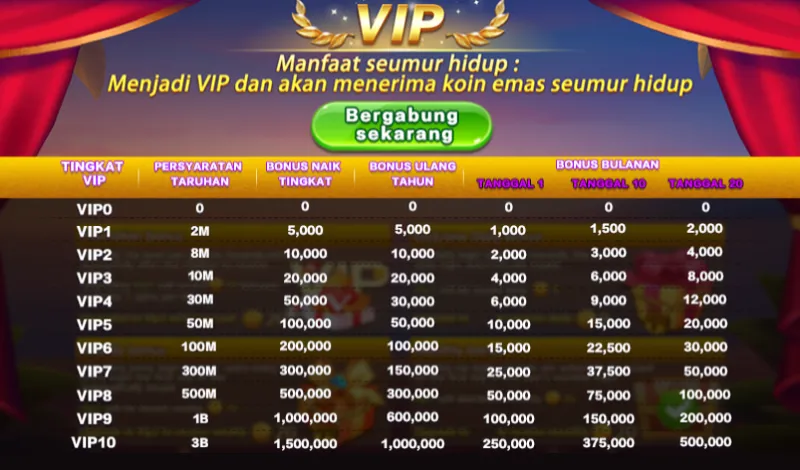 Program loyalitas VIP yang memberikan bonus seumur hidup berdasarkan tingkat VIP, termasuk bonus naik tingkat, bonus ulang tahun, dan bonus bulanan pada tanggal tertentu. - gowin