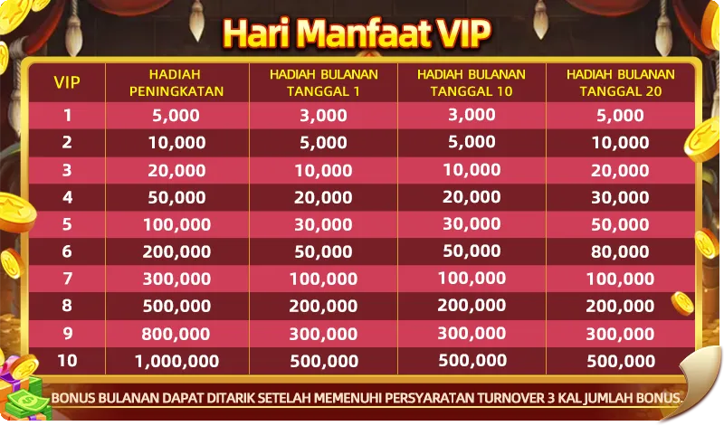 Hari Manfaat VIP. HADIAH PENINGKATAN, HADIAH BULANAN TANGGAL 1, HADIAH BULANAN TANGGAL 10, HADIAH BULANAN TANGGAL 20. VIP 1-10. BONUS BULANAN DAPAT DITARIK SETELAH MEMENUHI PERSYARATAN TURNOVER 3 KALI JUMLAH BONUS.